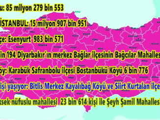 Türkiye İstatistik Kurumu (TÜİK), Adrese Dayalı Nüfus Kayıt Sistemi verilerine göre Türkiye nüfusu geçen yıla göre 599 bin 280 kişi artarak 85 milyon 279 bin 553 kişiye ulaştı. İstanbul'un nüfusu 15 milyon 907 bin 951 kişiyle en kalabalık şehir olurken, Bayburt ise 84 bin 241 kişi ile en az nüfuslu il oldu. Konya’nın Yalıhüyük ilçesi bin 710 kişi ile en düşük nüfuslu, İstanbul’un Esenyurt ilçesi 983 bin 571 el kalabalık ilçe sıralamasında zirvede yeraldı. En az nüfuslu 11’er kişi ile 8 mahalle bulunurken, en kalabalık mahalle sıralamasında 149 bin 194 nüfusla ilk sırada Diyarbakır’ın merkez Bağlar ilçesinin Bağcılar Mahallesi bulunuyor. Bitlis Merkez Kayalıbağ Köyü ve Siirt Kurtalan ilçesi Çattepe Köyü 1 kişi ile en az nüfuslu, Karabük Safranbolu ilçesi Bostanbükü Köyü 6 bin 776 kişi ile en kalabalık köy oldu. Sivas 634 bin 924 nüfusla 81 il arasında 49’uncu sırada yer aldı. İl merkez nüfusu ise 365 bin 274 kişi oldu. Sivas’ın en yüksek nüfuslu mahallesi 23 bin 614 kişi ile Şeyh Şamil Mahallesi oldu.