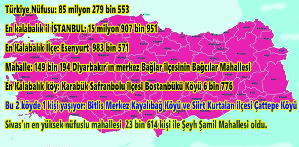 Türkiye İstatistik Kurumu (TÜİK), Adrese Dayalı Nüfus Kayıt Sistemi verilerine göre Türkiye nüfusu geçen yıla göre 599 bin 280 kişi artarak 85 milyon 279 bin 553 kişiye ulaştı. İstanbul'un nüfusu 15 milyon 907 bin 951 kişiyle en kalabalık şehir olurken, Bayburt ise 84 bin 241 kişi ile en az nüfuslu il oldu. Konya’nın Yalıhüyük ilçesi bin 710 kişi ile en düşük nüfuslu, İstanbul’un Esenyurt ilçesi 983 bin 571 el kalabalık ilçe sıralamasında zirvede yeraldı. En az nüfuslu 11’er kişi ile 8 mahalle bulunurken, en kalabalık mahalle sıralamasında 149 bin 194 nüfusla ilk sırada Diyarbakır’ın merkez Bağlar ilçesinin Bağcılar Mahallesi bulunuyor. Bitlis Merkez Kayalıbağ Köyü ve Siirt Kurtalan ilçesi Çattepe Köyü 1 kişi ile en az nüfuslu, Karabük Safranbolu ilçesi Bostanbükü Köyü 6 bin 776 kişi ile en kalabalık köy oldu. Sivas 634 bin 924 nüfusla 81 il arasında 49’uncu sırada yer aldı. İl merkez nüfusu ise 365 bin 274 kişi oldu. Sivas’ın en yüksek nüfuslu mahallesi 23 bin 614 kişi ile Şeyh Şamil Mahallesi oldu.